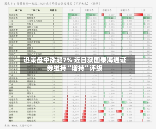 迅策盘中涨超7% 近日获国泰海通证券维持“增持”评级