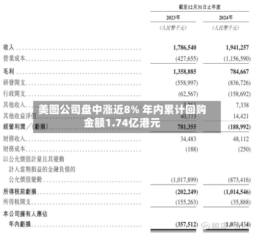 美图公司盘中涨近8% 年内累计回购金额1.74亿港元