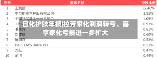 日化护肤年报|拉芳家化利润转亏	、嘉亨家化亏损进一步扩大-第2张图片