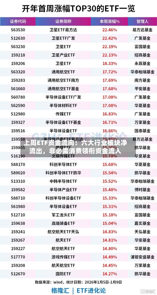 上周ETF资金流向：六大行业板块净流出	，非必需消费领衔资金流入-第2张图片