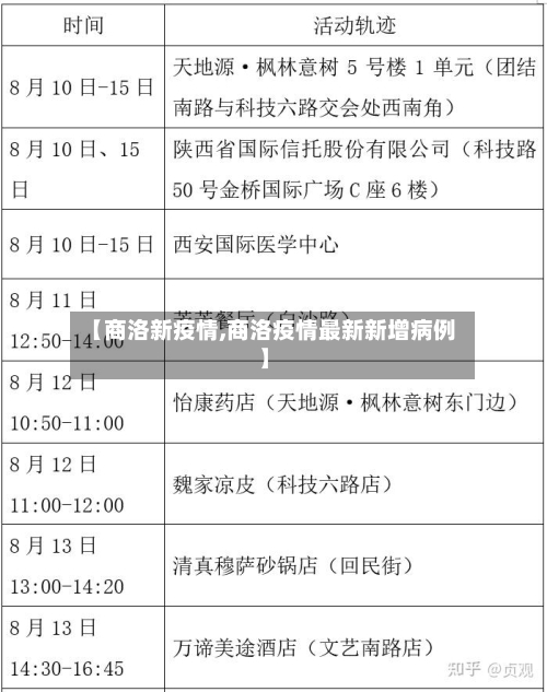 【商洛新疫情,商洛疫情最新新增病例】-第2张图片