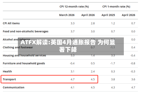 ATFX解读:英国4月通胀报告 为何显著下降-第3张图片