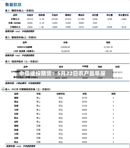 中信建投期货：5月22日农产品早报