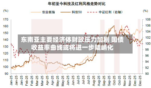 东南亚主要经济体财政压力加剧 国债收益率曲线或将进一步陡峭化