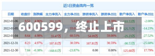 600599，终止上市