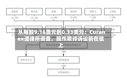 从每股9.16美元到0.33美元:Curanex遭律所调查,股东欺诈诉讼箭在弦上